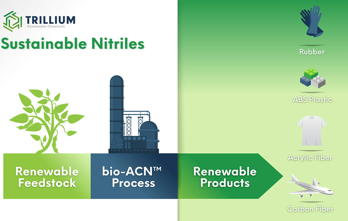 infographic illustrating sustainable nitriles